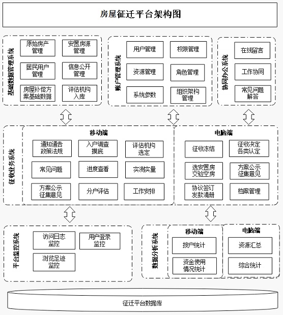 一种房屋征迁业务管理与协同平台