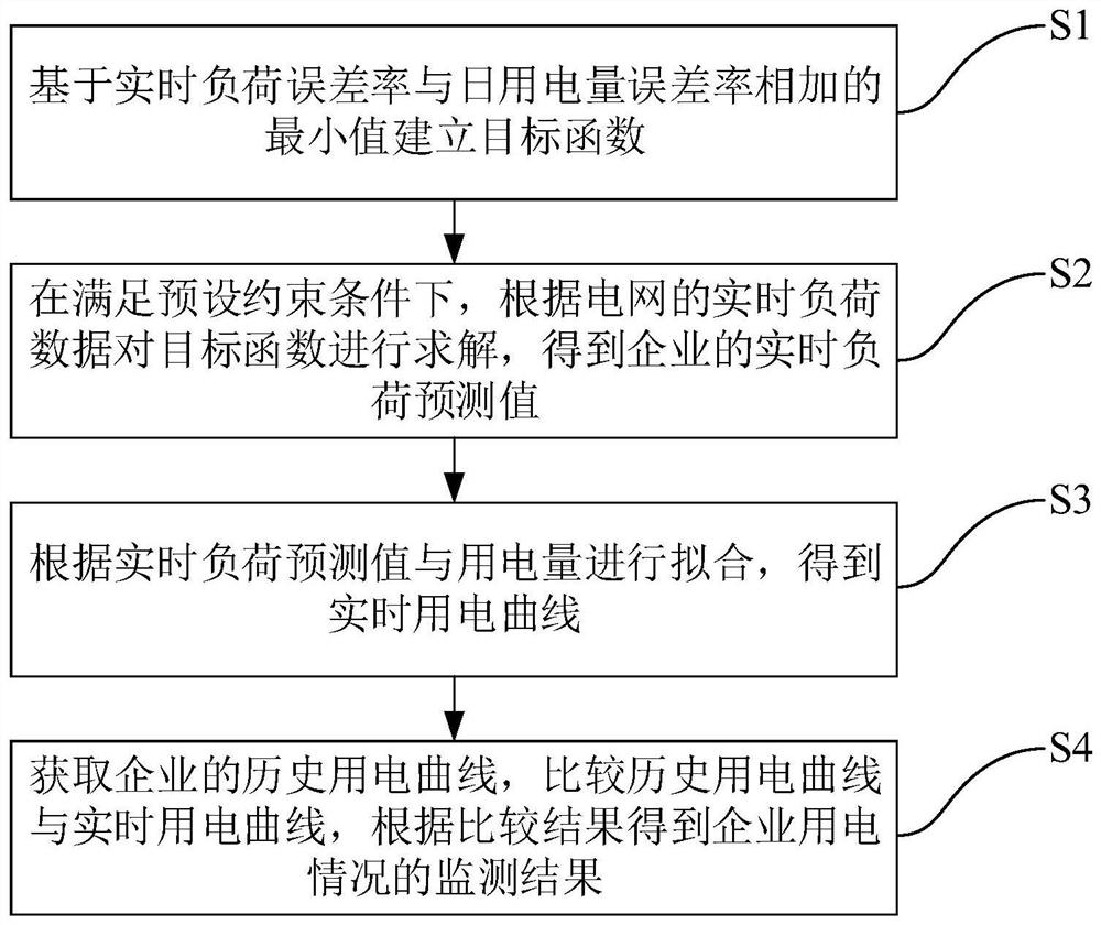 基于电力数据的企业用电情况的监测方法及装置