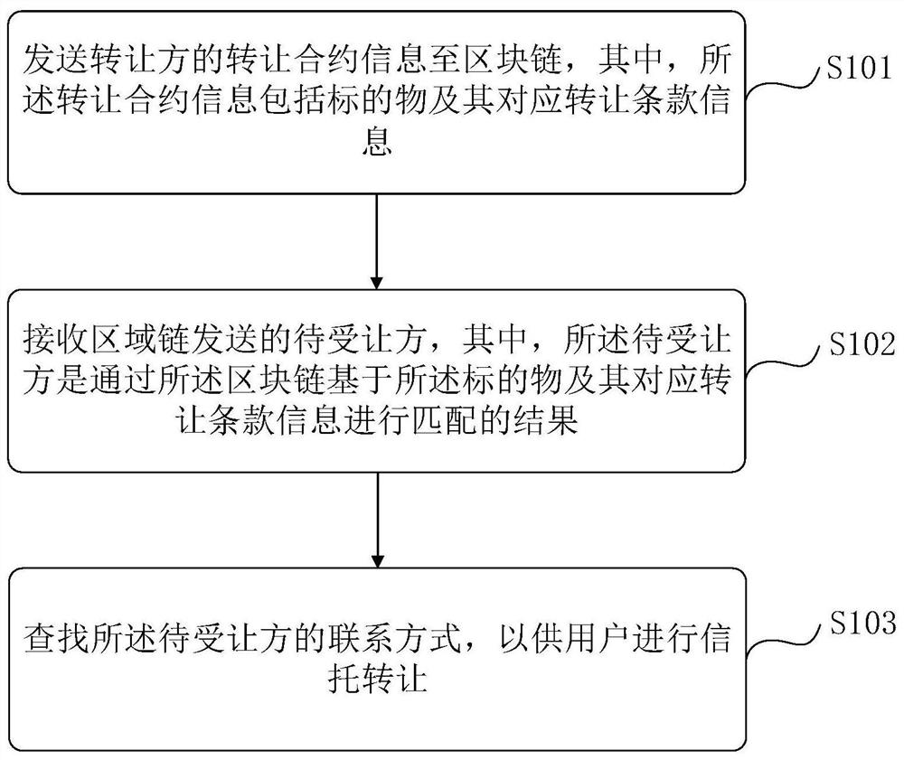 一种基于区块链的信托转让方法、装置及电子设备