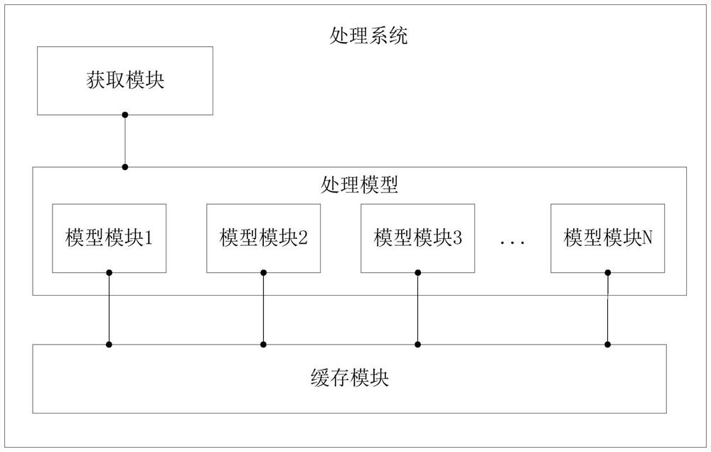 基于缓存技术的处理系统、方法、计算机设备及存储介质