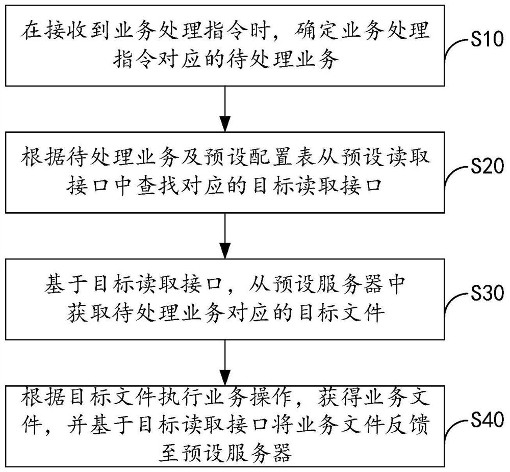 业务处理方法、装置、设备及存储介质