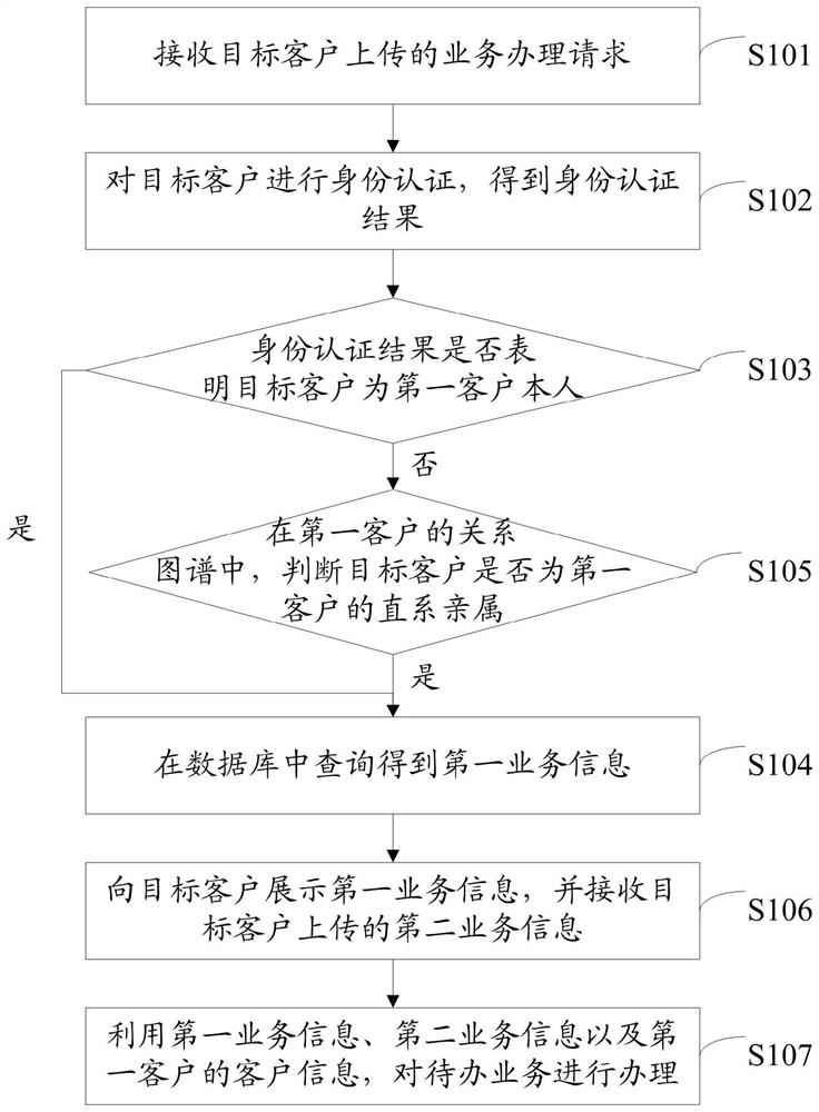 银行业务的办理方法、装置、电子设备及计算机存储介质