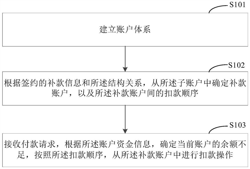 一种账户间补款的方法和装置