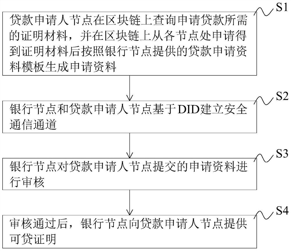 基于数字身份的个人贷款处理方法及系统、设备、介质