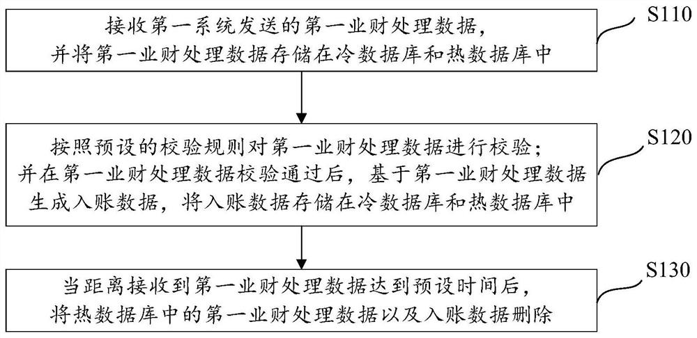 业财数据处理方法、装置及计算机设备