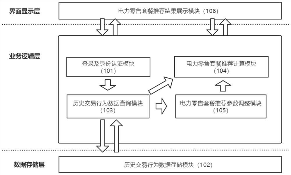 一种基于协同过滤优化的电力零售套餐推荐方法和系统