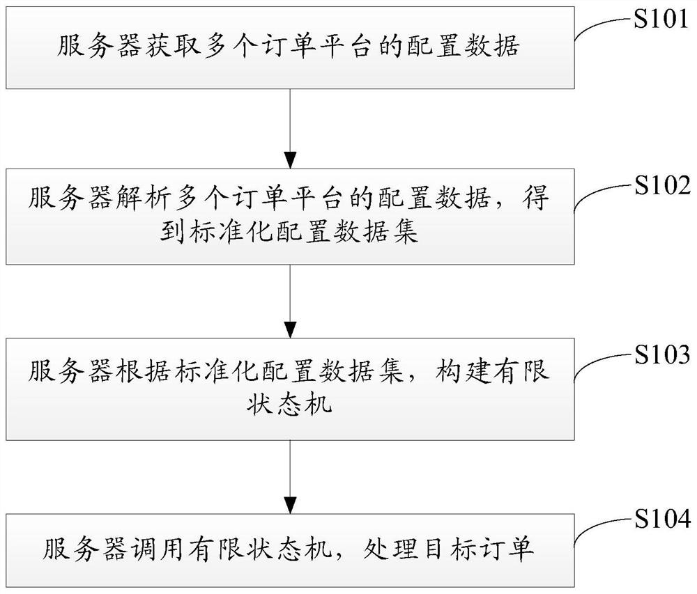 订单的处理方法及装置