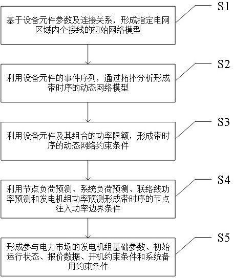 一种电力市场出清计算网络模型数据处理方法