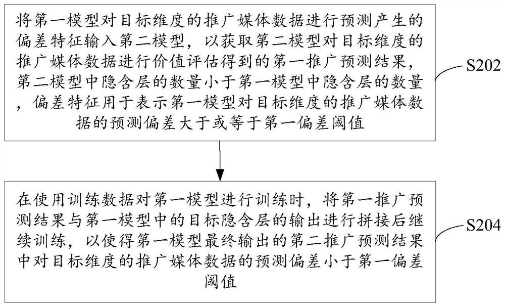 模型的偏差优化方法、装置、设备及计算机可读介质