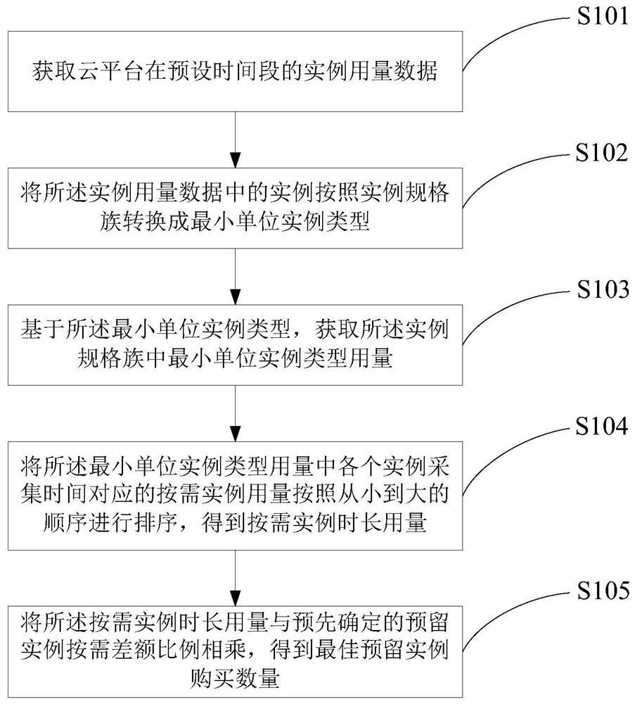 预留实例预估方法、系统、存储介质及电子设备