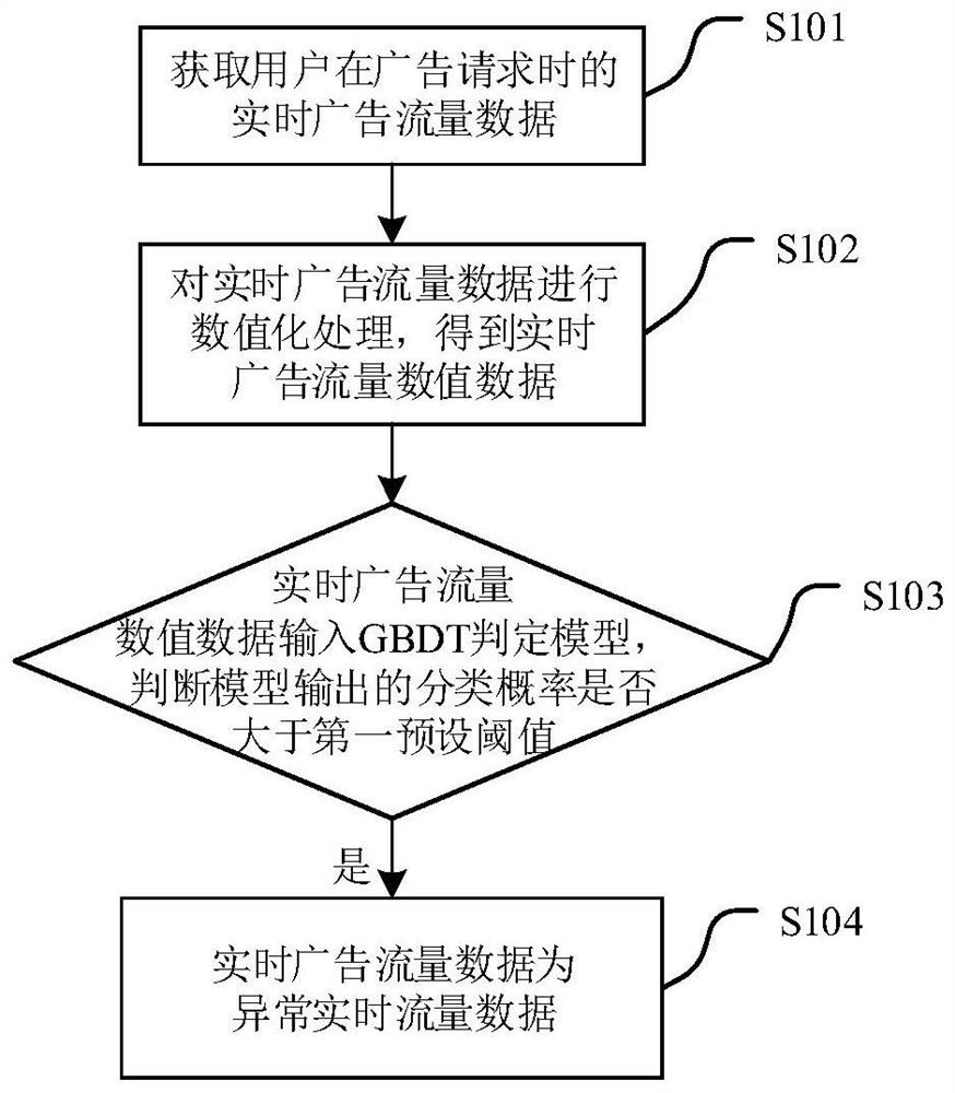 广告流量数据的处理方法、系统、电子设备及存储介质