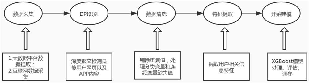 一种基于XGBoost算法的异常用户识别方法、设备及计算机可读存储介质