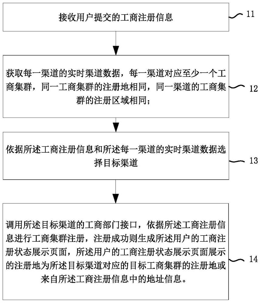 工商集群注册方法、装置、电子设备和可读存储介质