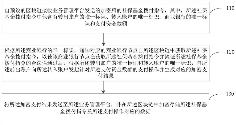 基于区块链的社保基金拨付方法、装置及业务管理平台