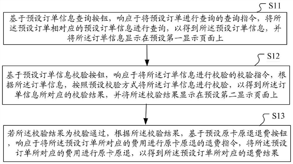 基于退费业务的业务数据处理方法、装置及计算机设备