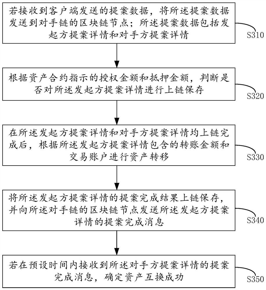 跨链数据互换方法、系统、装置、电子设备