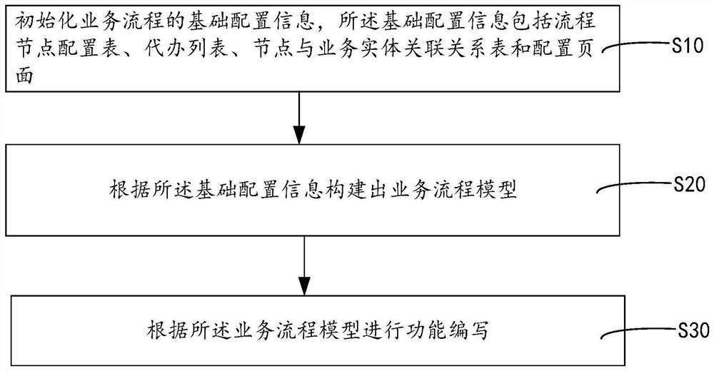 一种基于电力业务的流程动态控制方法及装置