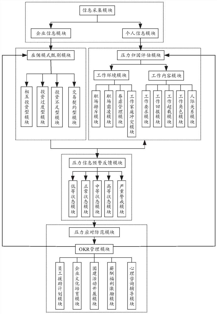 基于差异化雇佣模式的员工压力归因预警防范系统