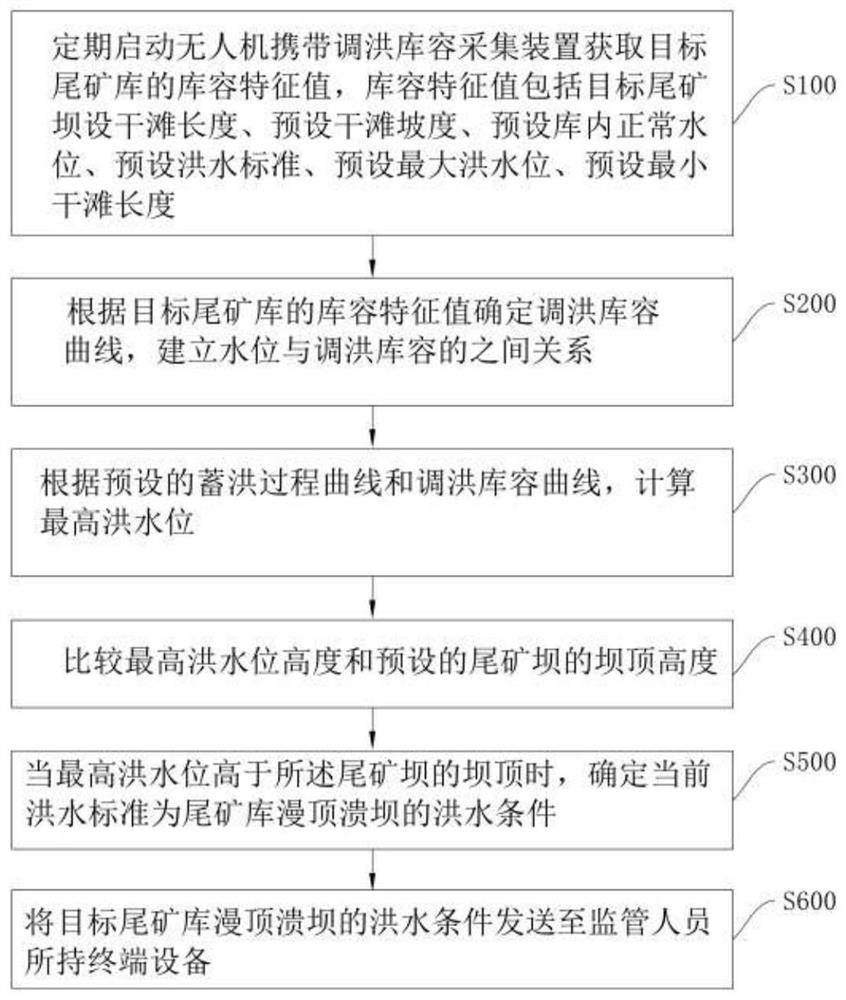 一种用于尾矿库的调洪库容方法、系统以及存储介质