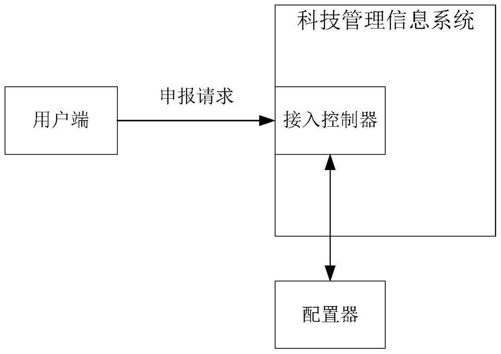 科技管理信息系统并发数控制装置及其控制方法