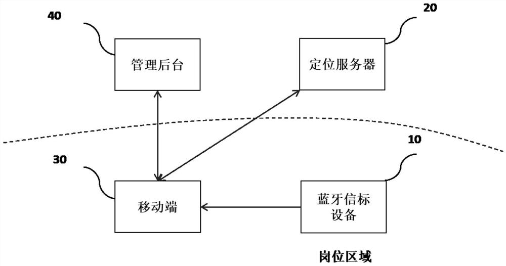 一种人员在岗定位管理系统和方法