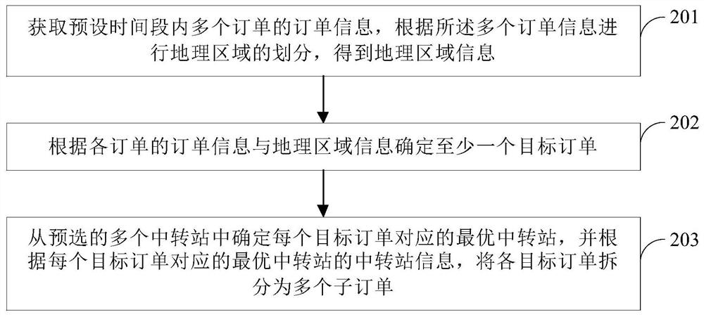 即时物流订单拆分方法、装置、设备及存储介质