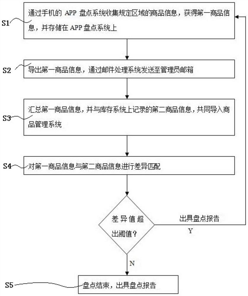 一种商品盘点方法和系统