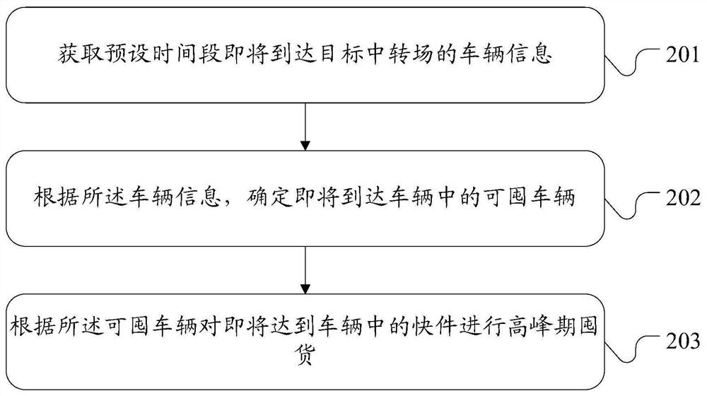 中转场车辆囤货方法、装置、电子设备及存储介质