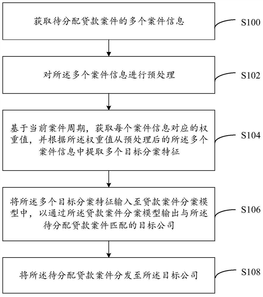 贷款案件分案管理方法、系统、设备及存储介质