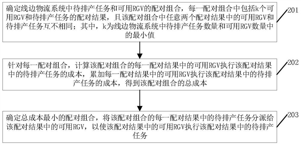 一种环形RGV的调度方法、装置、电子设备及存储介质