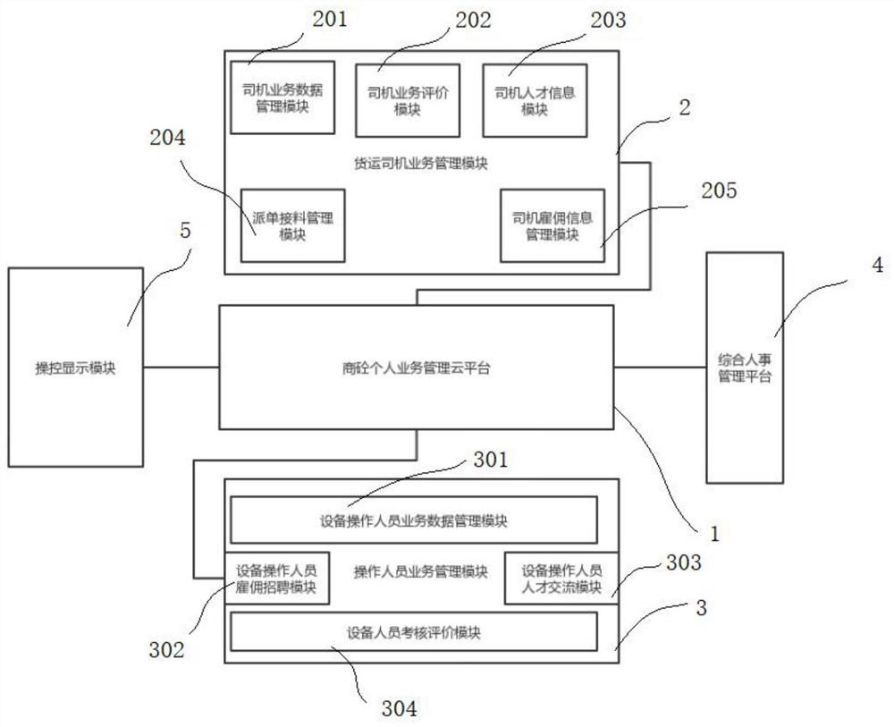 一种基于个人业务智能管理的商砼综合服务平台系统