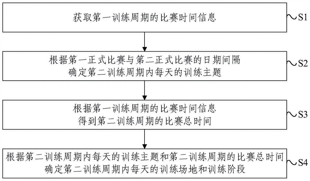 足球训练方案生成方法、装置、电子设备和存储介质