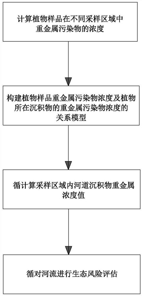 一种沉积物重金属的生态风险评价方法