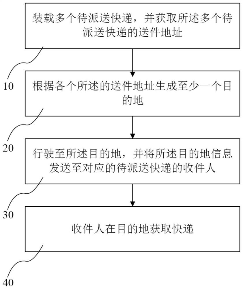 一种流动式快递车快递派送方法