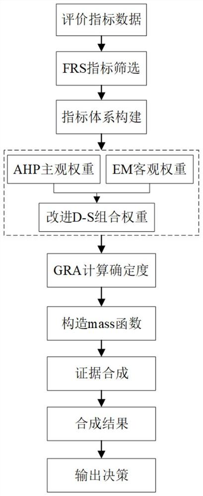 一种改进D-S算法的医疗机构服务质量测度方法