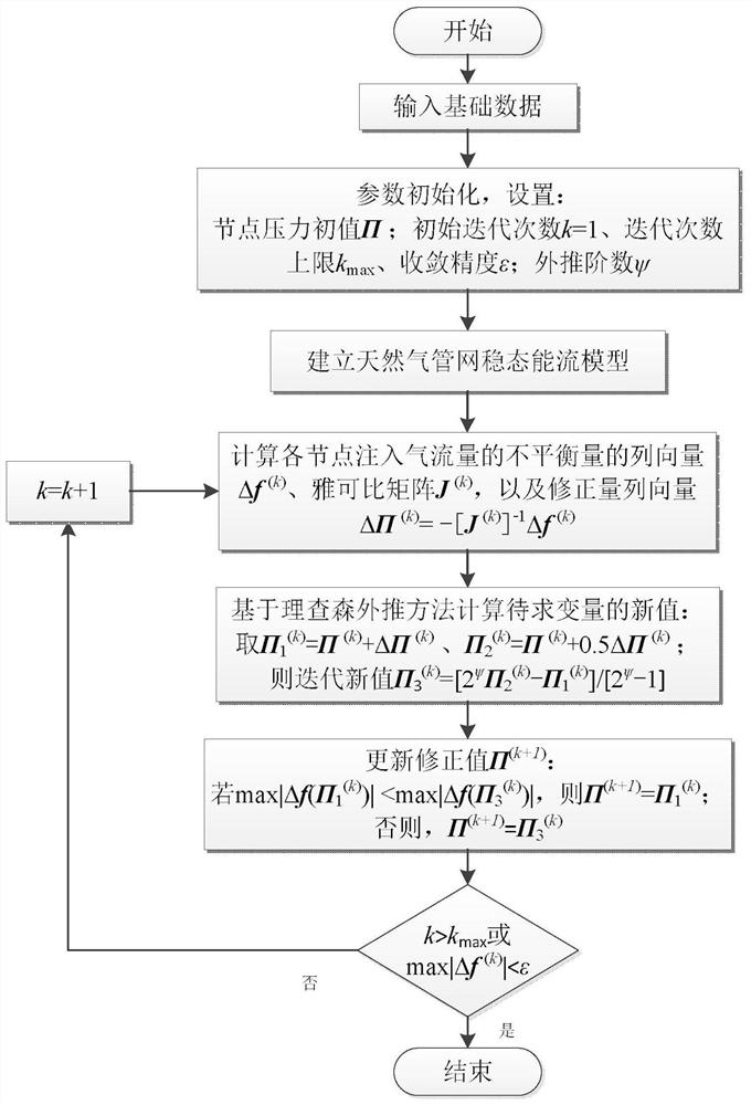 一种天然气管网稳态能流计算的改进迭代法