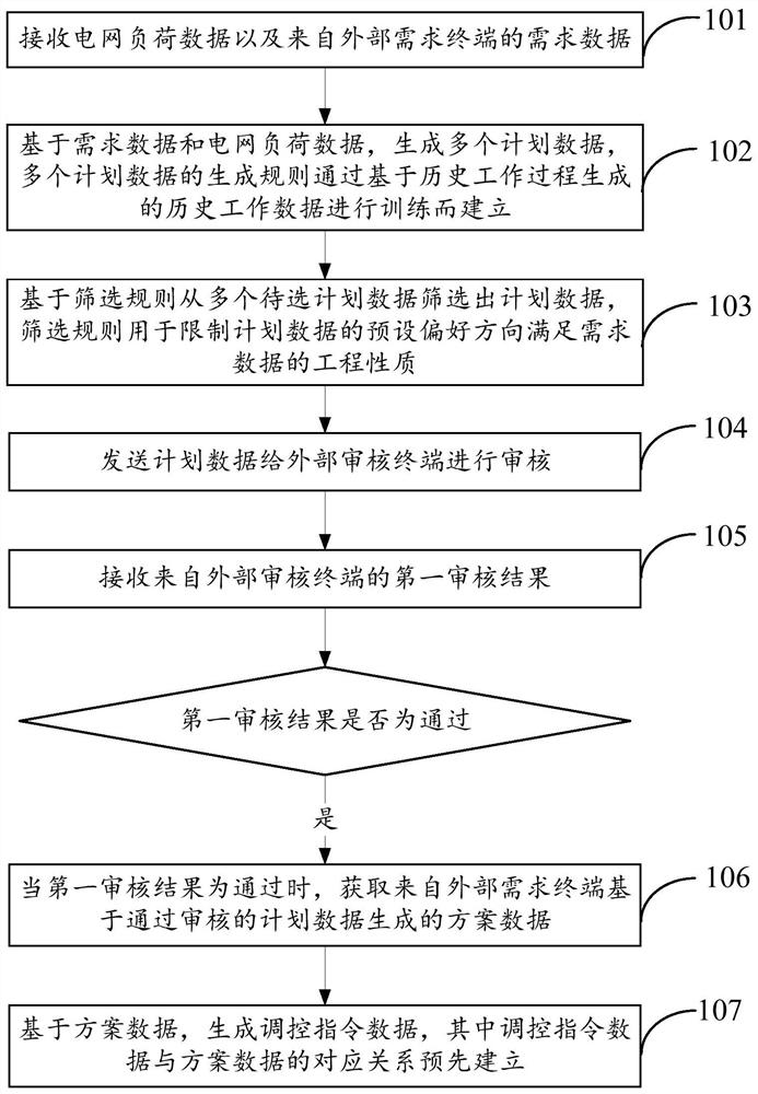 电网工作方法及其装置和电网工作系统