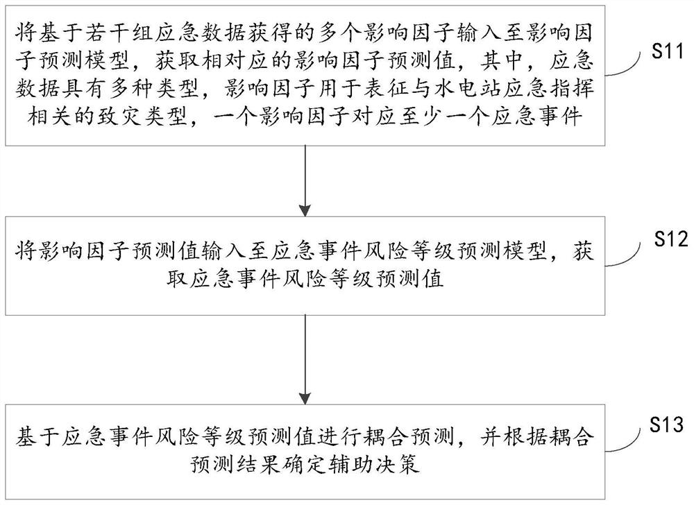 基于水电站应急指挥的决策方法、存储介质及电子设备