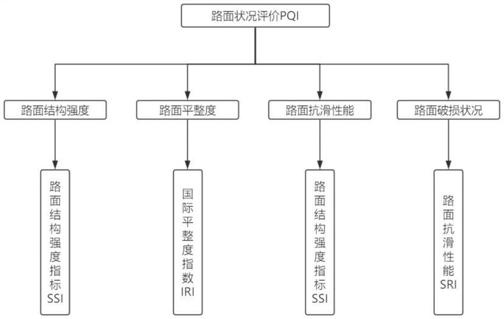 基于模糊综合评价法的路面状况综合评价方法