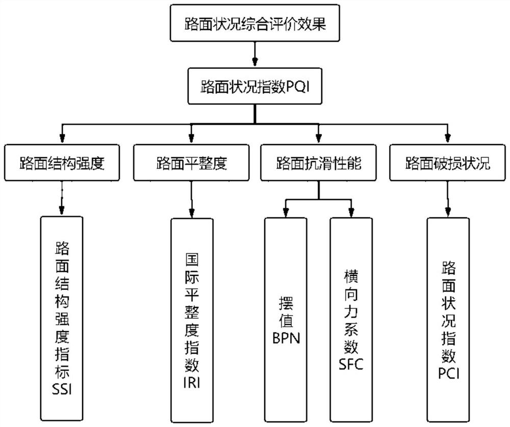 基于云模型的路面状况综合评价方法