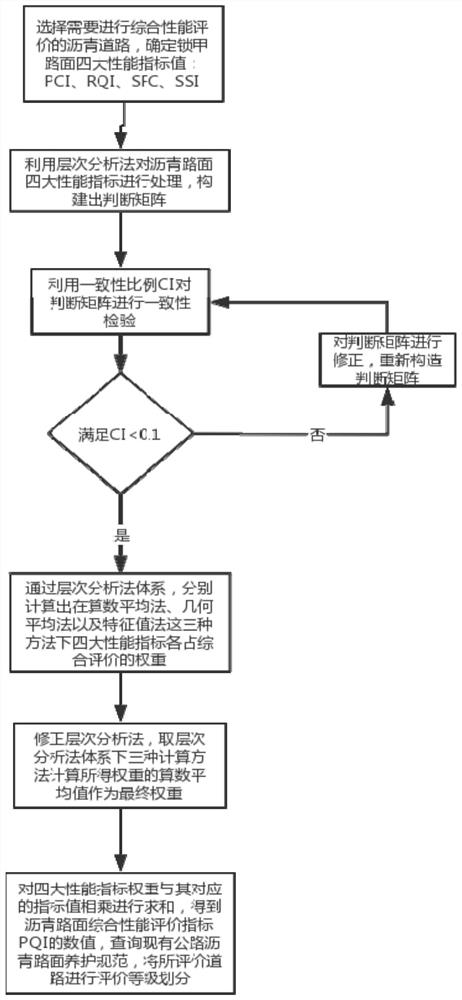 基于修正层次分析法的沥青路面综合性能权重确定方法