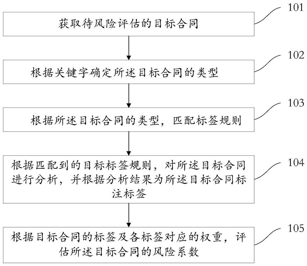 合同风险识别方法、装置和电子设备