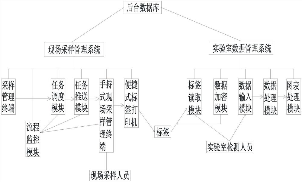 一种电子化农产品质量安全监测抽样系统及抽样方法