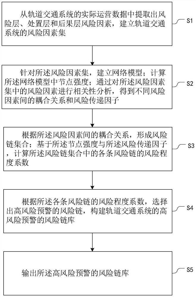 轨道交通系统风险链分析方法和装置