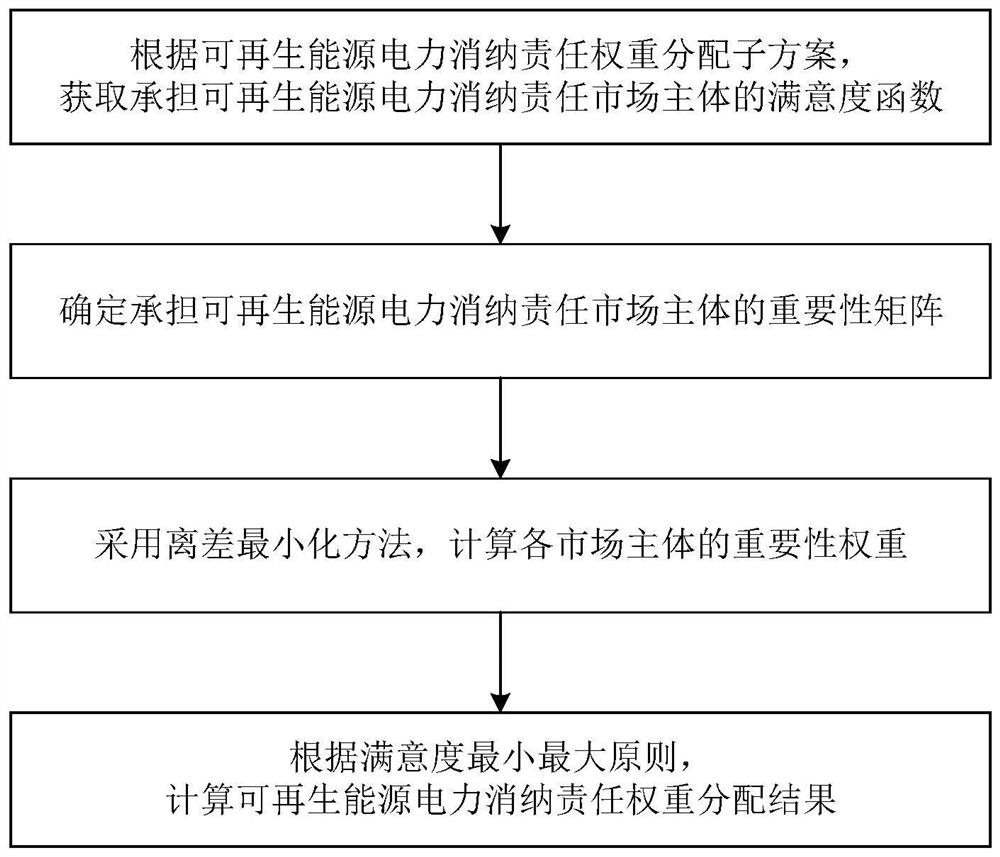 基于满意度测算的可再生能源电力消纳责任权重分配方法