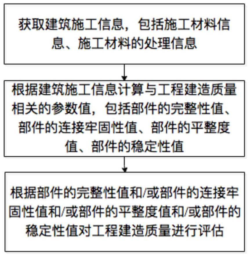 一种工程建造质量评估方法及系统