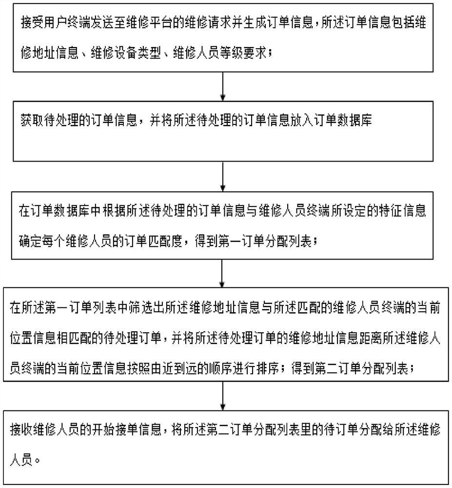 一种基于维修平台的订单匹配方法