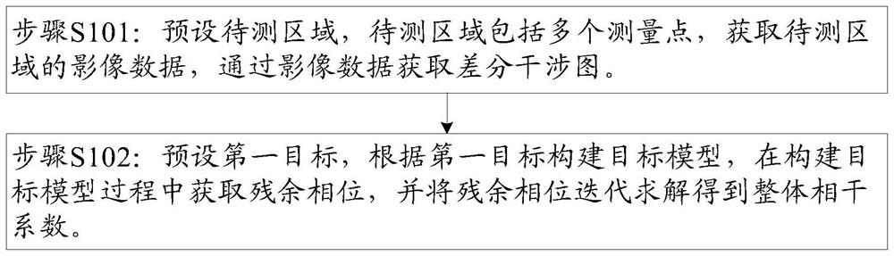 InSAR微形变文化遗产影响定量刻画方法