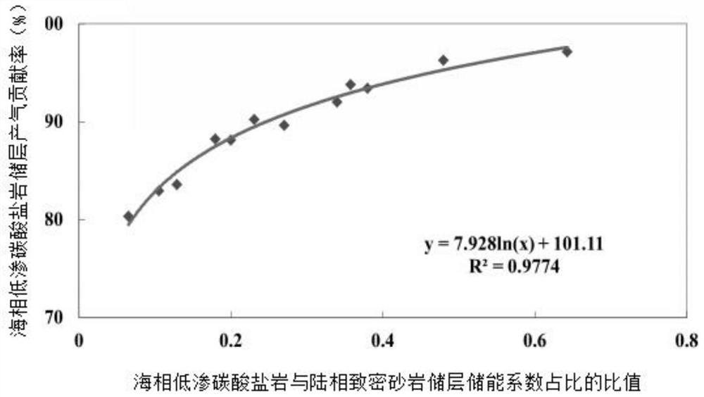 一种复合沉积气藏分层产量贡献率评价方法