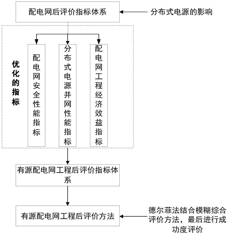 一种有源配电网工程后评价方法